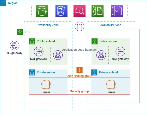 AWS two-zone architecture with public ALB and NAT gateways, private application servers, and an S3 gateway endpoint.