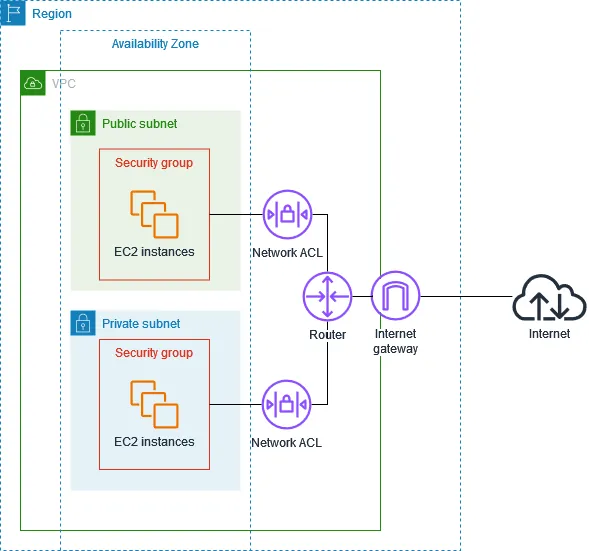 AWS diagram showing security groups associated with instances and network ACLs at public and private subnet boundaries.
