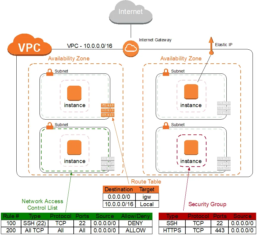 AWS reference diagram with a VPC across two zones, subnets, an internet gateway, and example route-table, NACL, and security-group rules.