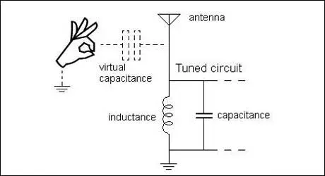 Diagram of a hand forming a virtual capacitance to ground, coupled to an antenna wired into an LC tuned circuit — inductance and capacitance in parallel